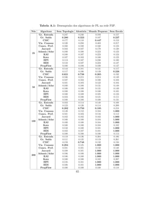 Tabela A.1: Desempenho dos algoritmos de PL na rede P2P.
N´os Algoritmo Sem Topologia Aleat´oria Mundo Pequeno Sem Escala
25
Gr. Entrada 0.247 0.240 0.193 0.157
Gr. Sa´ıda 0.280 0.323 0.187 0.237
CMC 0.177 0.110 0.447 0.153
Viz. Comuns 0.120 0.250 0.403 0.217
Conex. Pref. 0.160 0.100 0.160 0.123
Jaccard 0.103 0.107 0.170 0.120
Adamic/Adar 0.100 0.100 0.223 0.123
RAI 0.100 0.107 0.223 0.123
Katz 0.107 0.103 0.100 0.123
HPI 0.113 0.107 0.230 0.180
HDI 0.110 0.107 0.223 0.127
PropFlow 0.100 0.100 0.100 0.147
50
Gr. Entrada 0.144 0.181 0.131 0.117
Gr. Sa´ıda 0.117 0.106 0.149 0.226
CMC 0.621 0.738 0.265 0.192
Viz. Comuns 0.106 0.215 0.214 0.149
Conex. Pref. 0.107 0.103 0.100 0.103
Jaccard 0.101 0.103 0.122 0.104
Adamic/Adar 0.100 0.100 0.131 0.149
RAI 0.100 0.100 0.131 0.149
Katz 0.100 0.100 0.100 0.105
HPI 0.100 0.109 0.105 0.123
HDI 0.103 0.100 0.121 0.111
PropFlow 0.100 0.100 0.100 0.131
100
Gr. Entrada 0.103 0.114 0.148 0.108
Gr. Sa´ıda 0.123 0.126 0.114 0.209
CMC 0.282 0.750 0.185 0.218
Viz. Comuns 0.149 0.152 0.104 1.000
Conex. Pref. 0.101 0.103 0.116 0.112
Jaccard 0.102 0.102 0.102 1.000
Adamic/Adar 0.100 0.100 0.104 1.000
RAI 0.100 0.100 0.104 1.000
Katz 0.100 0.100 0.104 0.102
HPI 0.132 0.100 0.101 1.000
HDI 0.102 0.107 0.101 1.000
PropFlow 0.100 0.100 0.100 0.113
200
Gr. Entrada 0.119 0.136 0.304 0.106
Gr. Sa´ıda 0.111 0.135 0.119 0.261
CMC 0.159 0.748 0.132 0.150
Viz. Comuns 0.294 0.125 1.000 1.000
Conex. Pref. 0.101 0.101 0.150 0.148
Jaccard 0.108 0.101 1.000 1.000
Adamic/Adar 0.106 0.100 1.000 1.000
RAI 0.106 0.100 1.000 1.000
Katz 0.100 0.100 0.102 0.207
HPI 0.135 0.101 1.000 1.000
HDI 0.106 0.101 1.000 1.000
PropFlow 0.100 0.100 0.100 0.118
65
 