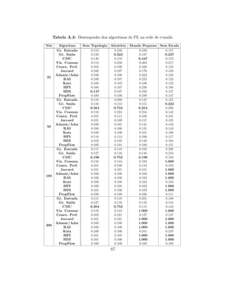 Tabela A.3: Desempenho dos algoritmos de PL na rede de e-mails.
N´os Algoritmo Sem Topologia Aleat´oria Mundo Pequeno Sem Escala
25
Gr. Entrada 0.113 0.240 0.193 0.157
Gr. Sa´ıda 0.133 0.323 0.187 0.237
CMC 0.140 0.110 0.447 0.153
Viz. Comuns 0.113 0.250 0.403 0.217
Conex. Pref. 0.103 0.100 0.160 0.123
Jaccard 0.100 0.107 0.170 0.120
Adamic/Adar 0.100 0.100 0.223 0.123
RAI 0.100 0.107 0.223 0.123
Katz 0.100 0.103 0.100 0.123
HPI 0.100 0.107 0.230 0.180
HDI 0.147 0.107 0.233 0.127
PropFlow 0.100 0.100 0.100 0.147
50
Gr. Entrada 0.118 0.200 0.147 0.125
Gr. Sa´ıda 0.116 0.112 0.151 0.222
CMC 0.564 0.734 0.254 0.206
Viz. Comuns 0.116 0.224 0.216 0.143
Conex. Pref. 0.101 0.111 0.108 0.101
Jaccard 0.101 0.109 0.117 0.105
Adamic/Adar 0.100 0.101 0.131 0.143
RAI 0.100 0.100 0.131 0.143
Katz 0.100 0.100 0.101 0.109
HPI 0.110 0.114 0.106 0.117
HDI 0.102 0.105 0.149 0.104
PropFlow 0.100 0.101 0.100 0.121
100
Gr. Entrada 0.117 0.118 0.192 0.209
Gr. Sa´ıda 0.127 0.116 0.146 0.210
CMC 0.196 0.752 0.198 0.183
Viz. Comuns 0.110 0.144 0.103 1.000
Conex. Pref. 0.101 0.100 0.110 0.103
Jaccard 0.101 0.101 0.101 1.000
Adamic/Adar 0.100 0.100 0.103 1.000
RAI 0.100 0.100 0.103 1.000
Katz 0.100 0.100 0.103 0.103
HPI 0.100 0.105 0.102 1.000
HDI 0.101 0.100 0.103 1.000
PropFlow 0.100 0.100 0.100 0.111
200
Gr. Entrada 0.111 0.118 0.291 0.108
Gr. Sa´ıda 0.127 0.116 0.116 0.154
CMC 0.304 0.752 0.115 0.143
Viz. Comuns 0.116 0.144 1.000 1.000
Conex. Pref. 0.103 0.101 0.127 0.127
Jaccard 0.101 0.101 1.000 1.000
Adamic/Adar 0.100 0.100 1.000 1.000
RAI 0.100 0.100 1.000 1.000
Katz 0.100 0.100 0.101 0.219
HPI 0.101 0.105 1.000 1.000
HDI 0.101 0.100 1.000 1.000
PropFlow 0.100 0.100 0.100 0.108
67
 