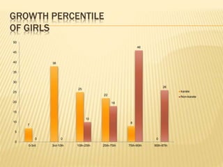GROWTH PERCENTILE
OF GIRLS
7
38
25
22
8
00 0
10
18
46
26
0
5
10
15
20
25
30
35
40
45
50
0-3rd 3rd-10th 10th-25th 25th-75th 75th-90th 90th-97th
karate
Non-karate
 