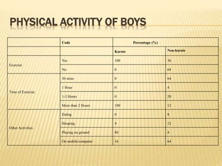 PHYSICAL ACTIVITY OF BOYS
Code Percentage (%)
Karate Non-karate
Exercise
Yes 100 36
No 0 64
Time of Exercise
30 mins 0 64
1 Hour 0 4
1-2 Hours 0 20
More than 2 Hours 100 12
Other Activities
Eating 0 8
Sleeping 4 12
Playing on ground 80 4
On mobile/computer 16 64
 
