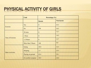 PHYSICAL ACTIVITY OF GIRLS
Code Percentage (%)
Karate Non-karate
Exercise
Yes 0 45.5
No 100 54.5
Time of Exercise
30 mins 0 72.7
1 Hour 0 14.5
1-2 Hours 0 12.7
More than 2 Hours 100 0.0
Other Activities
Eating 30.9 35.5
Sleeping 3.5 25.5
Playing on ground 63.6 20.1
On mobile/computer 30.9 20.0
 
