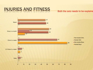 INJURIES AND FITNESS
0
4
84
12
0
0
0
0
52
48
5
7
67
20
0
0
0
0
53
47
0 10 20 30 40 50 60 70 80 90
Daily
2-3 times in a week
Once in a week
Once in a month
Never
Non-karate Girls
Karate Girls
Non-karate Boys
Karate Boys
Both the axis needs to be explaine
 