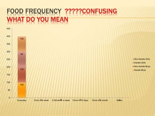 FOOD FREQUENCY ?????CONFUSING
WHAT DO YOU MEAN
100
0 0 0 0 0
100
0 0 0 0 0
99
0 1 0 0 0
100
0 0 0 0 0
0
50
100
150
200
250
300
350
400
450
Everyday Once in a week 2-3times in a week Once in 15 days Once in a month Never
Non-karate Girls
Karate Girls
Non-karate Boys
Karate Boys
 