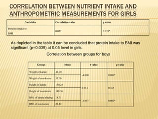CORRELATION BETWEEN NUTRIENT INTAKE AND
ANTHROPOMETRIC MEASUREMENTS FOR GIRLS
Variables Correlation value p value
Proteins intake to
BMI
0.037 0.039*
As depicted in the table it can be concluded that protein intake to BMI was
significant (p=0.039) at 0.05 level in girls.
Correlation between groups for boys
Groups Mean t value p value
Weight of karate 42.00
-4.000 0.000*
Weight of non-karate 53.00
Height of karate 150.28
0.914 0.365
Height of non-karate 148.36
BMI of karate playing 18.71
-3.997 0.000*
BMI of non-karate 22.12
 