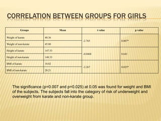 CORRELATION BETWEEN GROUPS FOR GIRLS
Groups Mean t value p value
Weight of karate 40.36
-2.765 0.007*
Weight of non-karate 45.80
Height of karate 147.53
-0.0468 0.641
Height of non-karate 148.33
BMI of karate 18.82
-2.267 0.025*
BMI of non-karate 20.21
The significance (p=0.007 and p=0.025) at 0.05 was found for weight and BMI
of the subjects. The subjects fall into the category of risk of underweight and
overweight from karate and non-karate group.
 