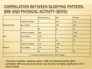 CORRELATION BETWEEN SLEEPING PATTERN,
BMI AND PHYSICAL ACTIVITY (BOYS)
Sleeping Pattern BMI Physical
Sleeping Pattern
Pearson Correlation 1 .004 .142
Sig. (1-tailed) .490 .162
N 50 50 50
BMI
Pearson Correlation .004 1 -.488**
Sig. (1-tailed) .490 .000
N 50 50 50
Physical
Pearson Correlation .142 -.488** 1
Sig. (1-tailed) .162 .000
N 50 50 50
**. Correlation is significant at the 0.01 level (1-tailed).
The three variables sleeping pattern, BMI and physical activity when
correlated BMI and physical activity was found to be highly significant at 0.01
with p=0.000.
 