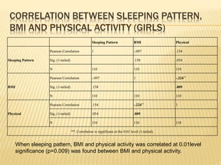 CORRELATION BETWEEN SLEEPING PATTERN,
BMI AND PHYSICAL ACTIVITY (GIRLS)
Sleeping Pattern BMI Physical
Sleeping Pattern
Pearson Correlation 1 -.097 .154
Sig. (1-tailed) .158 .054
N 110 110 110
BMI
Pearson Correlation -.097 1 -.224**
Sig. (1-tailed) .158 .009
N 110 110 110
Physical
Pearson Correlation .154 -.224** 1
Sig. (1-tailed) .054 .009
N 110 110 110
**. Correlation is significant at the 0.01 level (1-tailed).
When sleeping pattern, BMI and physical activity was correlated at 0.01level
significance (p=0.009) was found between BMI and physical activity.
 