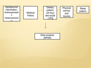 Background
information.
Anthropometri
c
measurement
s
Medical
history
Dietary
pattern
-24 hour
diet recall
- FFQ
Physical
activity
and
Injuries
Sleep
pattern
Data analysis
(SPSS)
 
