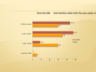 5
30
35
30
0
8.75
47.5
43.75
0 10 20 30 40 50
Less than 10,000
11,000 - 30,000
31,000 - 60,000
61,000 and above
Non Karate
Karate
Give the title and mention what both the axis mean In
 