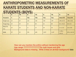 ANTHROPOMETRIC MEASUREMENTS OF
KARATE STUDENTS AND NON-KARATE
STUDENTS (BOYS)
K NK K NK K NK K NK
Parameter N N Min Min Max Max Mean±SD Mean±SD
Height (cm) 25 25 132 136 165 159 150 ± 8.73 148 ± 5.82
Weight (Kg) 25 25 25 40 63 80 42 ± 10.22 60 ± 9.2
Body Fat
(%)
25 25 11 15 29 34 21 ± 5.33 24 ± 5.03
BMR 25 25 576 459 1,927 1,187
1,120 ±
318.53
853 ± 161.83
How can you mention the anthro without mentioning the age
Age range ????????????????for both boyes and girls
Background data is missing . Write 3 lines on all their background data
 
