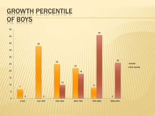 GROWTH PERCENTILE
OF BOYS
7
38
25
22
8
00 0
10
18
46
26
0
5
10
15
20
25
30
35
40
45
50
0-3rd 3rd-10th 10th-25th 25th-75th 75th-90th 90th-97th
karate
Non-karate
 