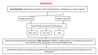 Study Population: Age 60 years and above, both male and female, undergoing non-cardiac surgeries
Surgery under GA Surgery under RA
Methods
General Frailty assessment in both groups
Pre- Frail Frail
Non- Frail
Assessment of postoperative complications (PPC, Delirium) via POMS in elderly patients in GA and RA groups and non-
frail, pre-frail, and frail subgroups on the basis of frailty scores.
optimization of patient counselling, process planning, and risk reduction protocols based on the application of risk
stratification
 