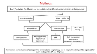 Study Population: Age 60 years and above, both male and female, undergoing non-cardiac surgeries
Surgery under GA Surgery under RA
Methods
Demographics
Anthropometric,
Biochemical
parameters
BMI Body composition
assessment
(Bioelectrical Impedance
Preoperative Postoperative
On 3rd and
7th day
Comparison and evaluation of postoperative complications, hospital stay, and in-hospital mortality will be registered for
every participant in GA and RA groups
 