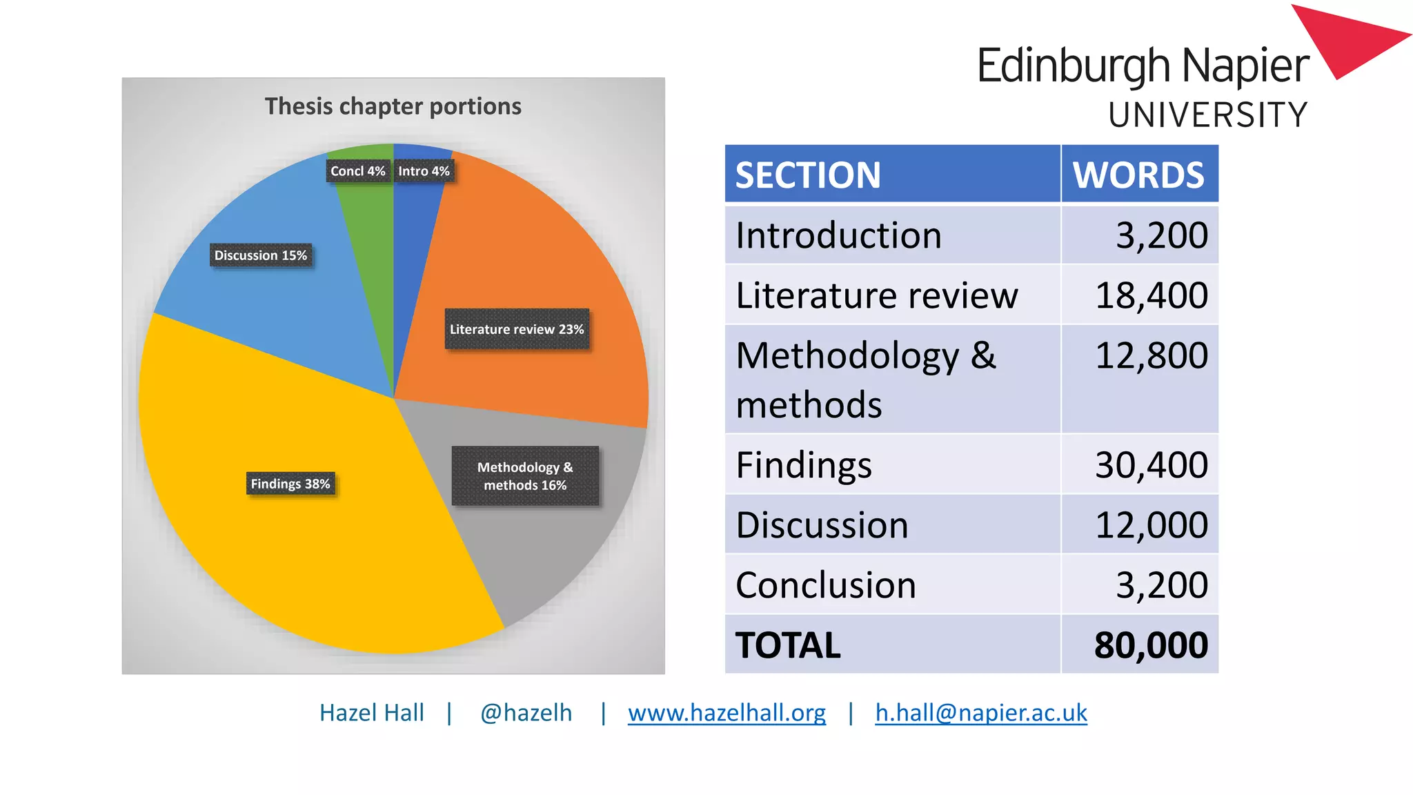 Hazel Hall | @hazelh | www.hazelhall.org | h.hall@napier.ac.uk
Intro 4%
Literature review 23%
Methodology &
methods 16%
Findings 38%
Discussion 15%
Concl 4%
Thesis chapter portions
SECTION WORDS
Introduction 3,200
Literature review 18,400
Methodology &
methods
12,800
Findings 30,400
Discussion 12,000
Conclusion 3,200
TOTAL 80,000
 