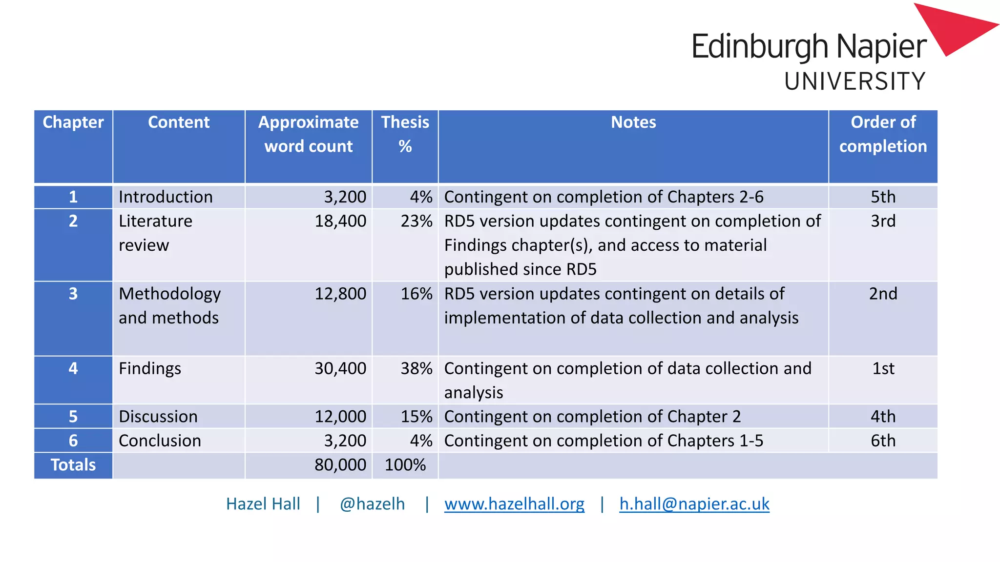 Hazel Hall | @hazelh | www.hazelhall.org | h.hall@napier.ac.uk
Chapter Content Approximate
word count
Thesis
%
Notes Order of
completion
1 Introduction 3,200 4% Contingent on completion of Chapters 2-6 5th
2 Literature
review
18,400 23% RD5 version updates contingent on completion of
Findings chapter(s), and access to material
published since RD5
3rd
3 Methodology
and methods
12,800 16% RD5 version updates contingent on details of
implementation of data collection and analysis
2nd
4 Findings 30,400 38% Contingent on completion of data collection and
analysis
1st
5 Discussion 12,000 15% Contingent on completion of Chapter 2 4th
6 Conclusion 3,200 4% Contingent on completion of Chapters 1-5 6th
Totals 80,000 100%
 