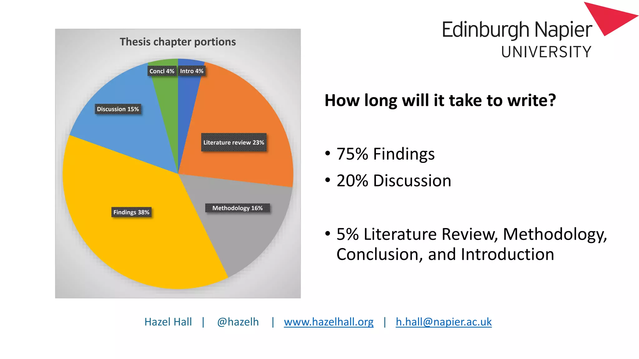 Hazel Hall | @hazelh | www.hazelhall.org | h.hall@napier.ac.uk
Intro 4%
Literature review 23%
Methodology 16%
Findings 38%
Discussion 15%
Concl 4%
Thesis chapter portions
How long will it take to write?
• 75% Findings
• 20% Discussion
• 5% Literature Review, Methodology,
Conclusion, and Introduction
 
