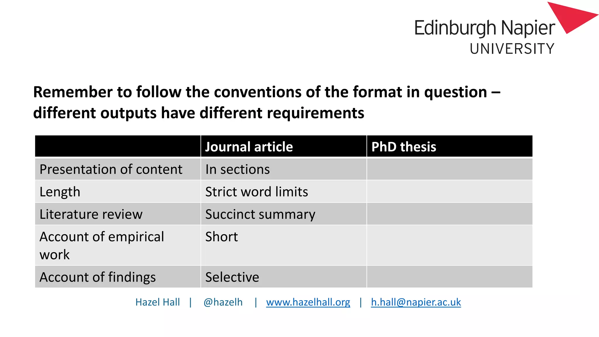 Hazel Hall | @hazelh | www.hazelhall.org | h.hall@napier.ac.uk
Remember to follow the conventions of the format in question –
different outputs have different requirements
Journal article PhD thesis
Presentation of content In sections
Length Strict word limits
Literature review Succinct summary
Account of empirical
work
Short
Account of findings Selective
 