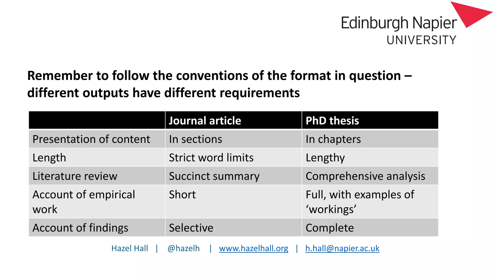 Hazel Hall | @hazelh | www.hazelhall.org | h.hall@napier.ac.uk
Remember to follow the conventions of the format in question –
different outputs have different requirements
Journal article PhD thesis
Presentation of content In sections In chapters
Length Strict word limits Lengthy
Literature review Succinct summary Comprehensive analysis
Account of empirical
work
Short Full, with examples of
‘workings’
Account of findings Selective Complete
 