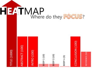 Where do they ?
TITLE(1000)
ABSTRACT(100)
INTRO(100)
CONCLUSION(100)
REFERENCE(50)
BODY1(10)
BODY2(10)
BODYn(3)
H TMAP
 
