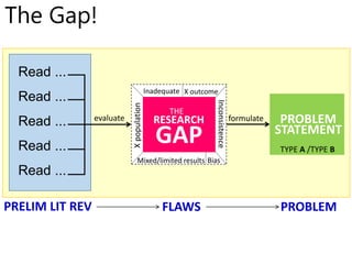 Read ...
Read ...
Read ...
Read ...
Read ...
PRELIM LIT REV
formulate PROBLEM
STATEMENT
TYPE A /TYPE B
PROBLEM
evaluate
THE
RESEARCH
GAP
Inadequate
Mixed/limited results Bias
Inconsistence
Xpopulation
X outcome
FLAWS
The Gap!
 