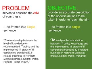 serves to describe the AIM
of your thesis
“The relationship between the
level of knowledge on
recommended IT policy and the
implemented IT status of IT
companies practicing ICT-
related business in Northern
Malaysia (Perak, Kedah, Perlis,
Penang) is not known.”
“To analyse the association
between IT policy knowledge and
the implemented IT status of IT
companies practicing ICT-related
business in Northern Malaysia
(Perak, Kedah, Perlis, Penang)”
PROBLEM OBJECTIVE
provide an accurate description
of the specific actions to be
taken in order to reach the aim
…be framed in a single
sentence
…be framed in a single
sentence
 