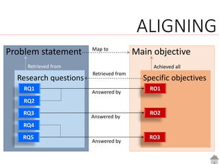 DINGD
ANG
YANG
KIYUT
[Type your
address]  [Type
your phone
number]  [Type
your e-mail
address]
DINGD
ANG
YANG
KIYUT
 
ALIGNING
Problem statement
Research questions
RQ1
RQ2
RQ3
RQ4
RQ5
Retrieved from
Main objective
Specific objectives
RO1
RO2
RO3
Retrieved from
Map to
Achieved all
Answered by
Answered by
Answered by
 