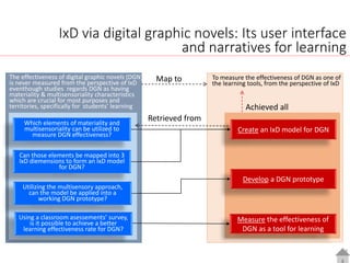 To measure the effectiveness of DGN as one of
the learning tools, from the perspective of IxD
IxD via digital graphic novels: Its user interface
and narratives for learning
The effectiveness of digital graphic novels (DGN)
is never measured from the perspective of IxD
eventhough studies regards DGN as having
materiality & multisensoriality characteristics
which are crucial for most purposes and
territories, specifically for students’ learning
Which elements of materiality and
multisensoriality can be utilized to
measure DGN effectiveness?
Create an IxD model for DGN
Develop a DGN prototype
Measure the effectiveness of
DGN as a tool for learning
Retrieved from
Map to
Achieved all
Can those elements be mapped into 3
IxD diemensions to form an IxD model
for DGN?
Utilizing the multisensory approach,
can the model be applied into a
working DGN prototype?
Using a classroom asessements’ survey,
is it possible to achieve a better
learning effectiveness rate for DGN?
 