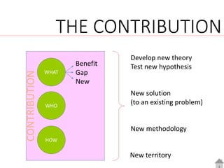 THE CONTRIBUTION
WHO
HOW
WHAT
Benefit
Gap
New
CONTRIBUTION
Develop new theory
Test new hypothesis
New solution
(to an existing problem)
New territory
New methodology
 