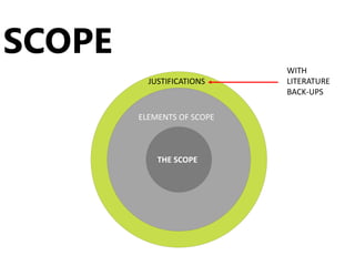 JUSTIFICATIONS
SCOPE
ELEMENTS OF SCOPE
THE SCOPE
WITH
LITERATURE
BACK-UPS
 