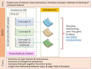 Guided by RQ
TF & CF
Concept A
Concept B
Concept C
(related to
method)
Develop
relationship,
own thoughts
& ideas
Use THESE
words/phrase
Summary of major themes & controversies
Summary of strengths & weaknesses
Summary that pulls together the entire review
Insight into relationship between topics & larger field of discipline
Explain area of interest, show connections, introduce concepts, methods of selecting of
reviewed material
Soreadandwritewithpurpose
REFERENCES
Parenthetical citation
 