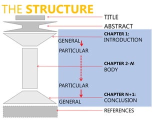 GENERAL
PARTICULAR
PARTICULAR
GENERAL
THE STRUCTURE TITLE
ABSTRACT
CHAPTER 1:
INTRODUCTION
CHAPTER 2-N:
BODY
CHAPTER N+1:
CONCLUSION
REFERENCES
 
