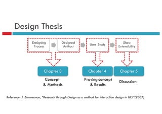 Design Thesis
Reference: J. Zimmerman, “Research through Design as a method for interaction design in HCI”(2007)
Designing
Process
Designed
Artifact
User Study Show
Extensibility
Chapter 3
Concept
& Methods
Chapter 4
Proving concept
& Results
Chapter 5
Discussion
 