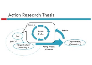 Action Research Thesis
You
Organization/
Community A
part of
Action
Cycles
Acting Process
Observe
Reflect
Organization/
Community B
Concept
 