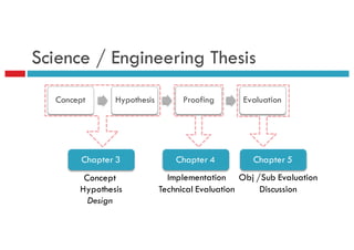 Science / Engineering Thesis
Concept Hypothesis Proofing Evaluation
Chapter 3
Concept
Hypothesis
Design
Chapter 4
Implementation
Technical Evaluation
Chapter 5
Obj /Sub Evaluation
Discussion
 