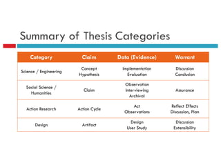 Summary of Thesis Categories
Category Claim Data (Evidence) Warrant
Science / Engineering
Concept
Hypothesis
Implementation
Evaluation
Discussion
Conclusion
Social Science /
Humanities
Claim
Observation
Interviewing
Archival
Assurance
Action Research Action Cycle
Act
Observations
Reflect Effects
Discussion, Plan
Design Artifact
Design
User Study
Discussion
Extensibility
 