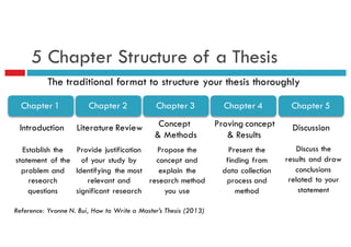 5 Chapter Structure of a Thesis
Literature ReviewIntroduction
Establish the
statement of the
problem and
research
questions
Reference: Yvonne N. Bui, How to Write a Master’s Thesis (2013)
Chapter 1 Chapter 2 Chapter 3 Chapter 4
The traditional format to structure your thesis thoroughly
Chapter 5
Proving concept
& Results
Concept
& Methods
Discussion
Provide justification
of your study by
Identifying the most
relevant and
significant research
Propose the
concept and
explain the
research method
you use
Present the
finding from
data collection
process and
method
Discuss the
results and draw
conclusions
related to your
statement
 