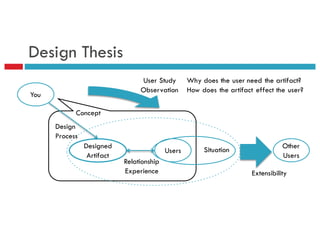 Design Thesis
You
Designed
Artifact
Design
Process
Users
Relationship
Experience
Concept
User Study
Observation
Situation
Extensibility
Other
Users
Why does the user need the artifact?
How does the artifact effect the user?
 