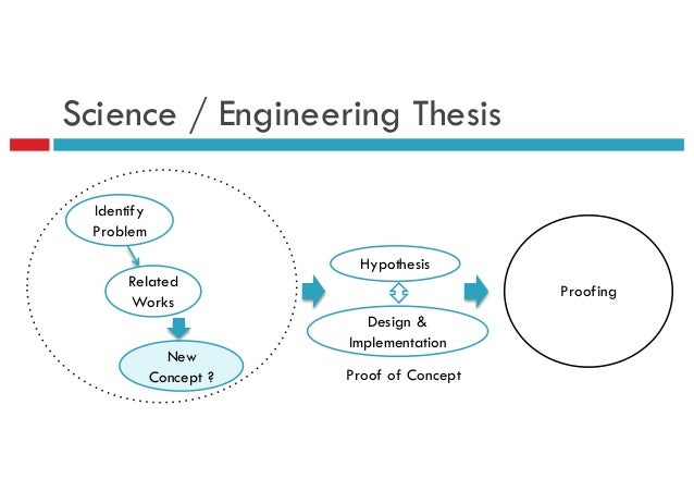 What is the correct equation for writing a thesis statement