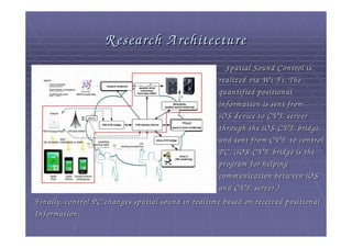 Research A rchitecture
                                                        Spatial Sound Control is
                                                      realized via W i - Fi. The
                                                      quantified positional
                                                      inform ation is sent from
                                                      iOS device to CV E server
                                                      through the iOS - CV E bridge,
                                                      and sent from CV E to control
                                                      PC. ( iOS - CV E bridge is the
                                                      program for helping
                                                      com m unication betw een iOS
                                                      and CV E server.)
Finally, control PC changes spatial sound in realtim e based on received positional
Inform ation.
 