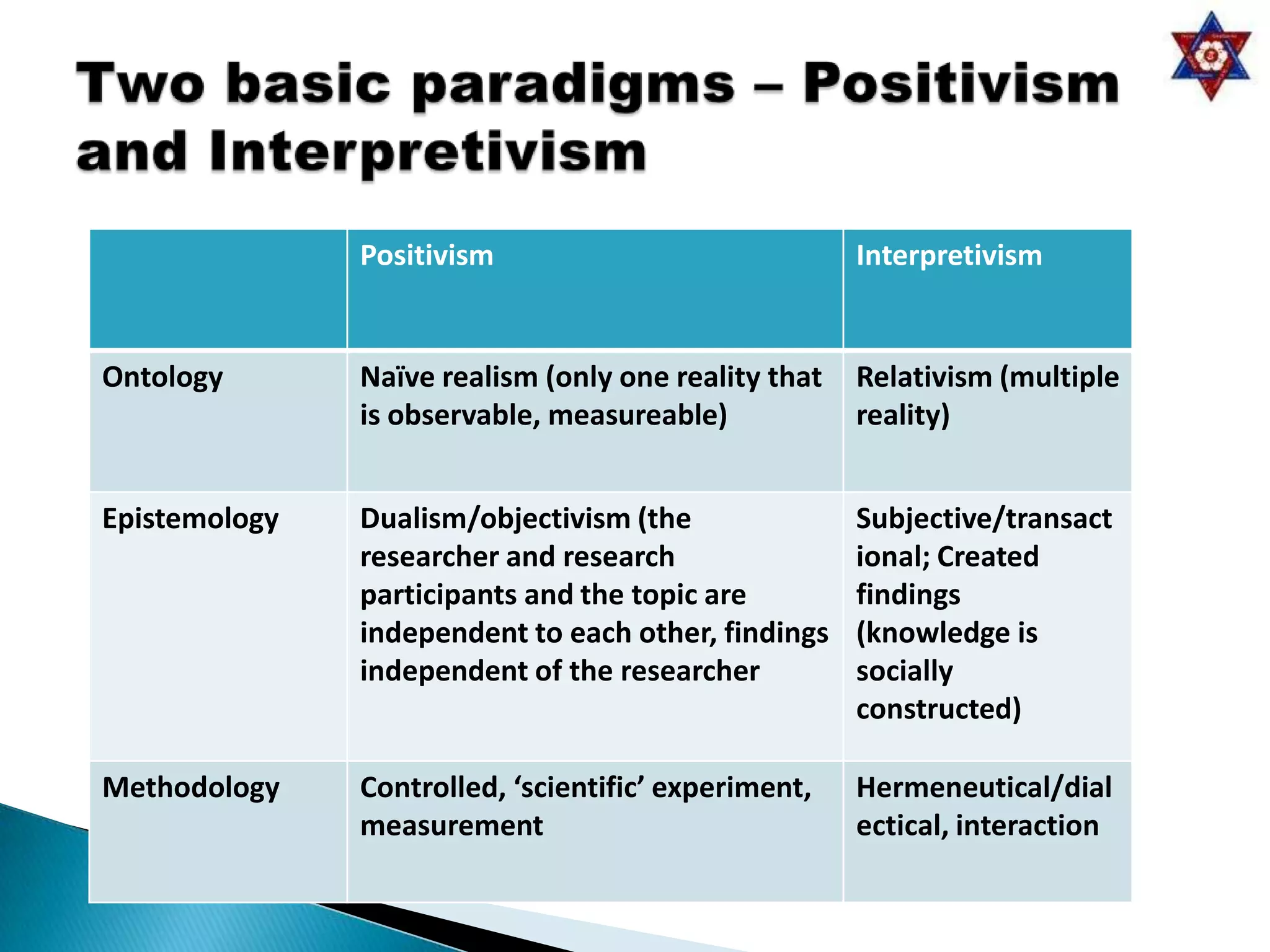 Positivism                             Interpretivism


Ontology       Naïve realism (only one reality that   Relativism (multiple
               is observable, measureable)            reality)


Epistemology   Dualism/objectivism (the               Subjective/transact
               researcher and research                ional; Created
               participants and the topic are         findings
               independent to each other, findings    (knowledge is
               independent of the researcher          socially
                                                      constructed)

Methodology    Controlled, ‘scientific’ experiment,   Hermeneutical/dial
               measurement                            ectical, interaction
 