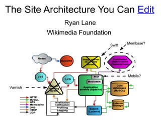 The Site Architecture You Can  Edit Varnish Mobile? Ryan Lane Wikimedia Foundation Membase? Swift 