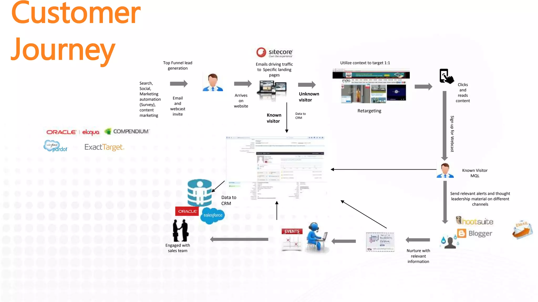 Customer
Journey Emails driving traffic
to Specific landing
pages
Send relevant alerts and thought
leadership material on different
channels
Engaged with
sales team
Unknown
visitor
Clicks
and
reads
content
SignupforWebcast
Nurture with
relevant
information
Top Funnel lead
generation
Utilize context to target 1:1
Known Visitor
MQL
Search,
Social,
Marketing
automation
(Survey),
content
marketing
Email
and
webcast
invite Data to
CRM
Arrives
on
website
Retargeting
Known
visitor
Data to
CRM
 