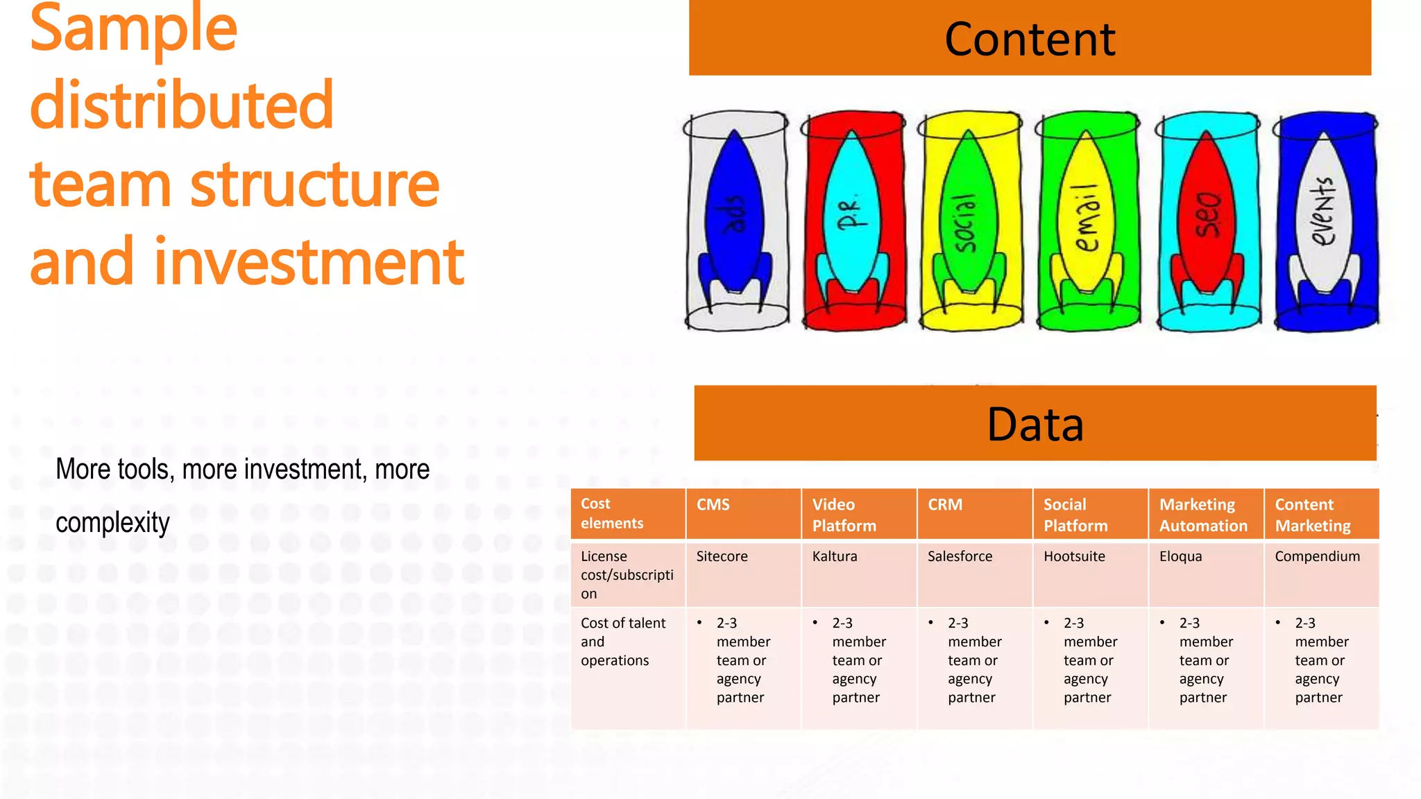 Sample
distributed
team structure
and investment
Content
Data
More tools, more investment, more
complexity
Cost
elements
CMS Video
Platform
CRM Social
Platform
Marketing
Automation
Content
Marketing
License
cost/subscripti
on
Sitecore Kaltura Salesforce Hootsuite Eloqua Compendium
Cost of talent
and
operations
• 2-3
member
team or
agency
partner
• 2-3
member
team or
agency
partner
• 2-3
member
team or
agency
partner
• 2-3
member
team or
agency
partner
• 2-3
member
team or
agency
partner
• 2-3
member
team or
agency
partner
 