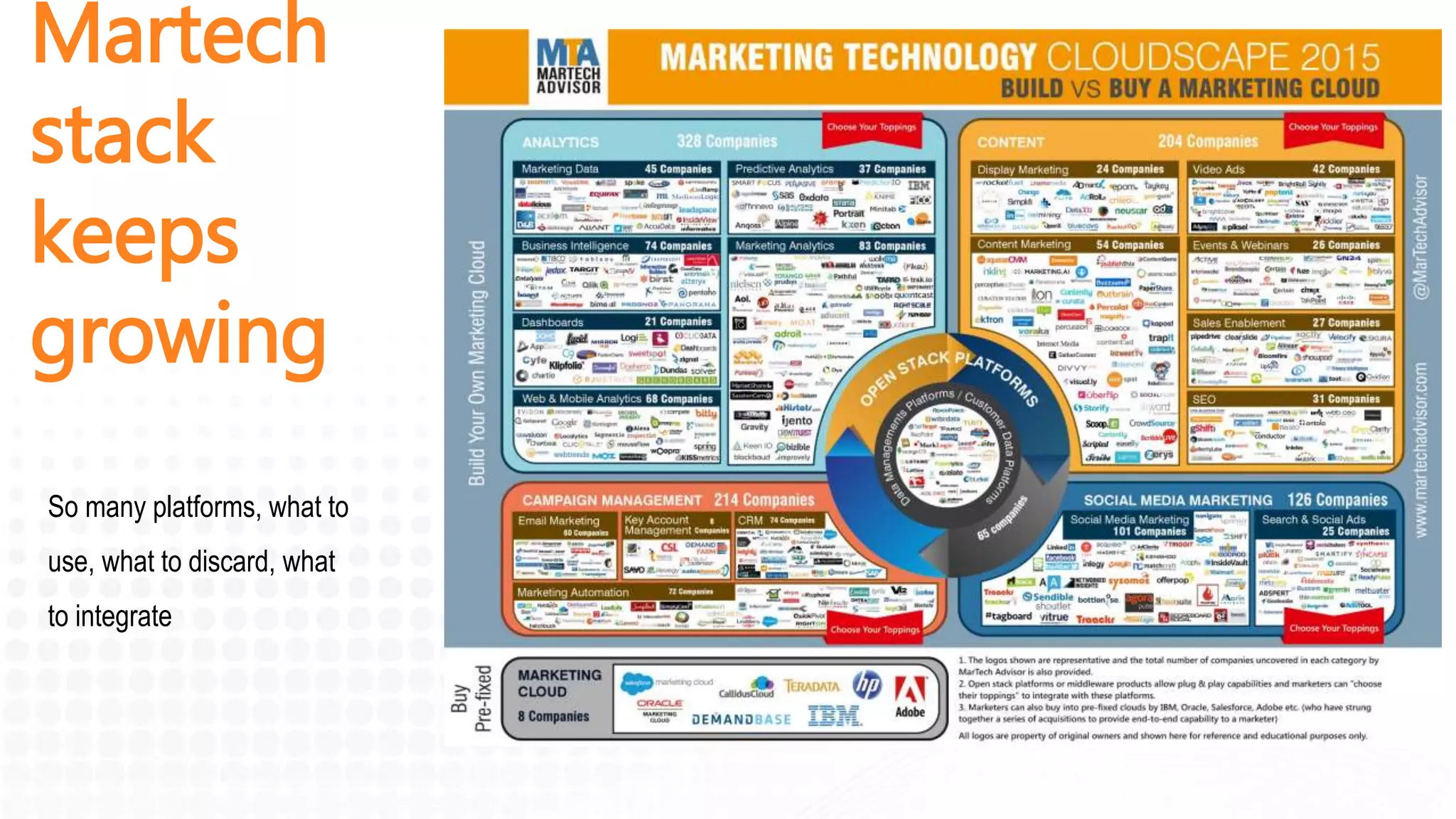 Martech
stack
keeps
growing
So many platforms, what to
use, what to discard, what
to integrate
 