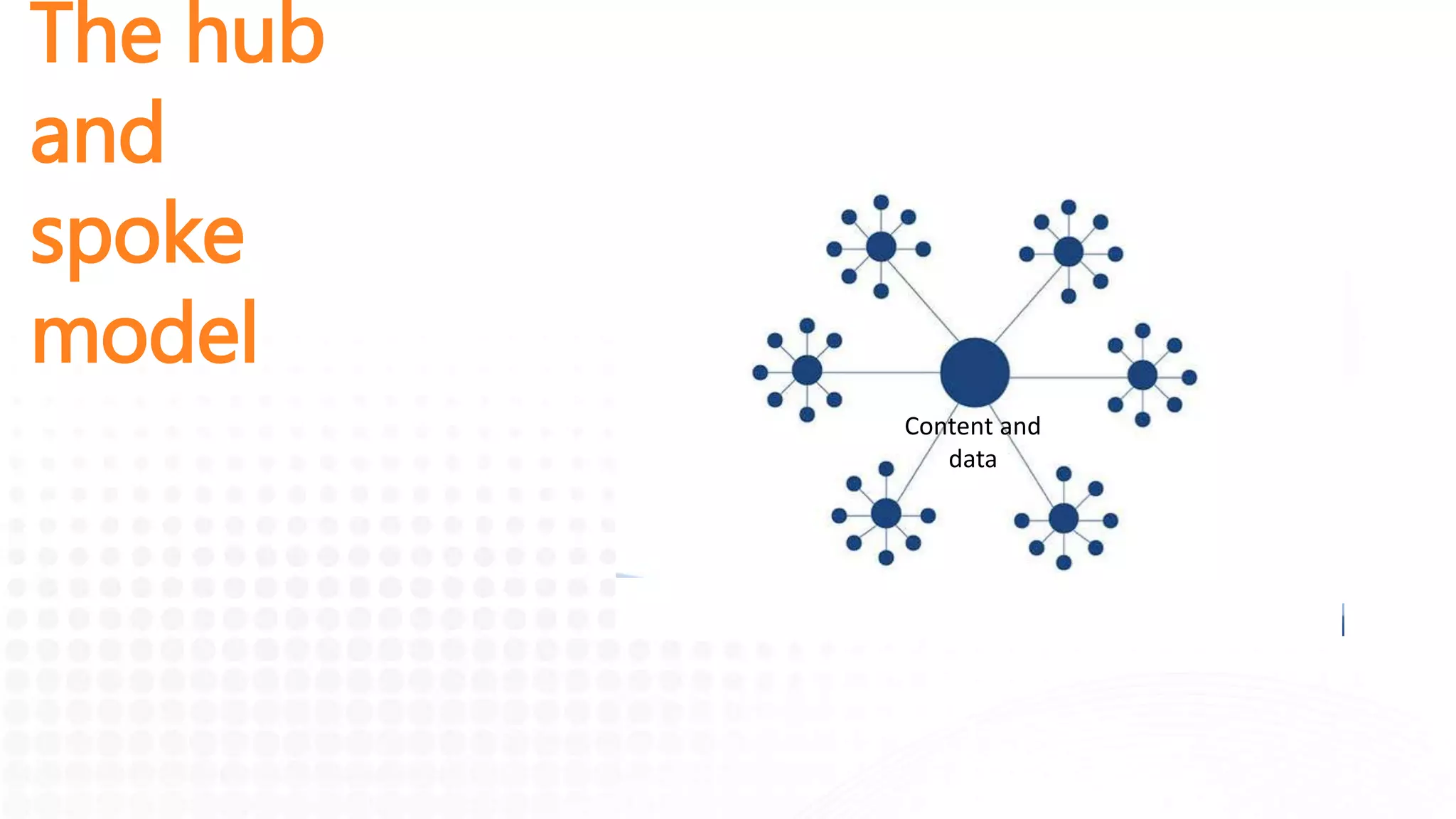 The hub
and
spoke
model
Content and
data
 