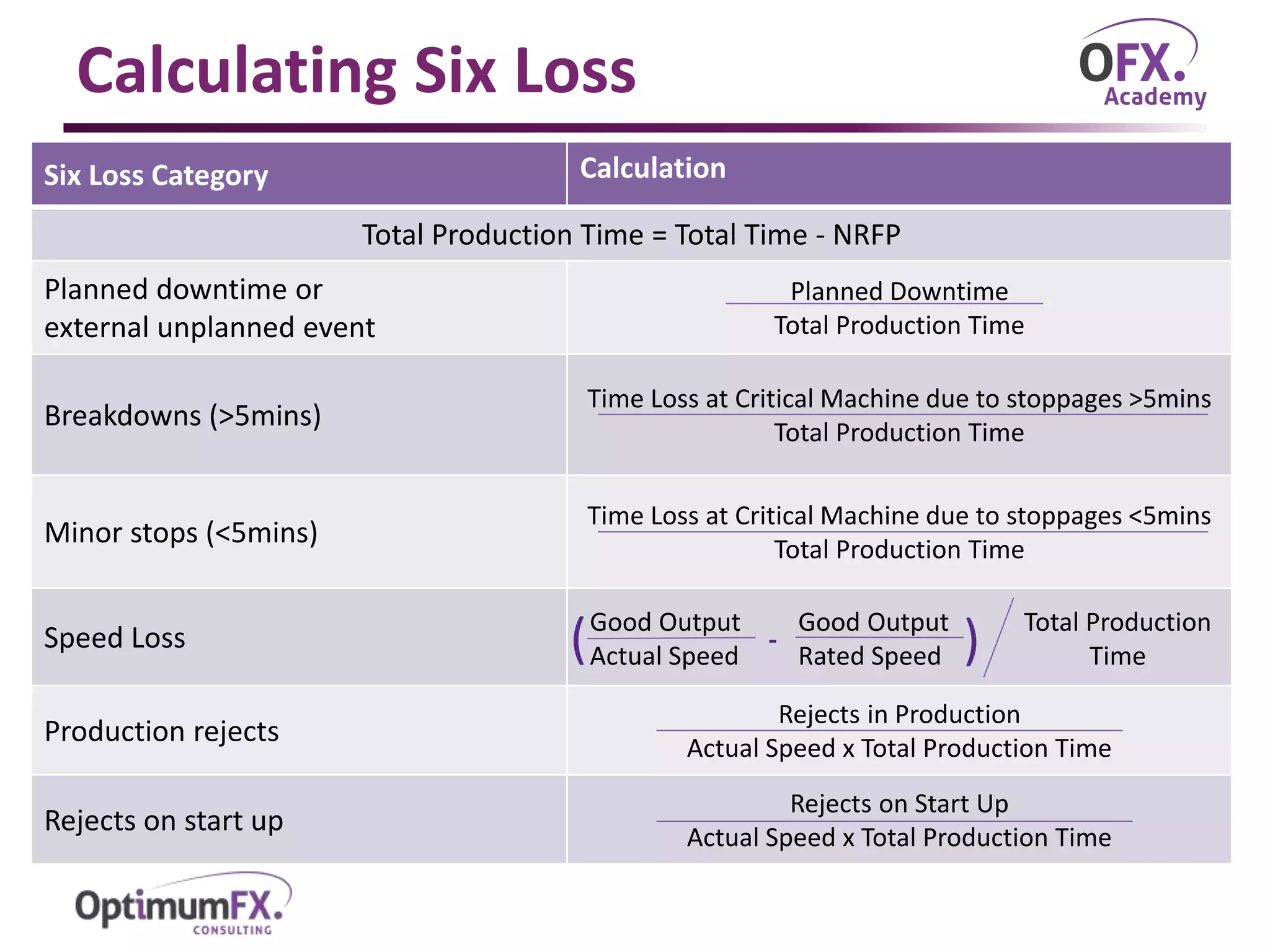 Calculating Six Loss
Six Loss Category Calculation
Total Production Time = Total Time - NRFP
Planned downtime or
external unplanned event
Planned Downtime
Total Production Time
Breakdowns (>5mins)
Time Loss at Critical Machine due to stoppages >5mins
Total Production Time
Minor stops (<5mins)
Time Loss at Critical Machine due to stoppages <5mins
Total Production Time
Speed Loss
Production rejects
Rejects in Production
Actual Speed x Total Production Time
Rejects on start up
Rejects on Start Up
Actual Speed x Total Production Time
Good Output
Actual Speed
Good Output
Rated Speed
-
Total Production
Time( )
 