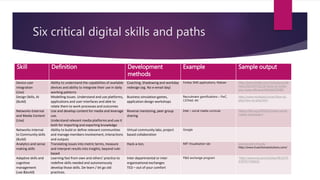 Six critical digital skills and paths
Skill Definition Development
methods
Example Sample output
Device user
integration
(Use)
Ability to understand the capabilities of available
devices and ability to integrate their use in daily
working patterns
Coaching, Shadowing and workday
redesign (eg. No e-email day)
Forbes SME applications, Nielsen http://www.forbes.com/sites/jaysonde
mers/2013/07/02/10-tools-to-make-
you-more-efficient/#66a9cf2058f1
Design Skills, AI
(Build)
Modelling issues. Understand and use platforms,
applications and user interfaces and able to
relate them to work processes and outcomes
Business simulation games,
application design workshops
Recruitment gamifications – PwC,
L1Oreal, etc
http://www.multipoly.hu/en/how-to-
play/how-to-play.html
Networks-External
and Media Content
(Use)
Use and develop content for media and leverage
use.
Understand relevant media platforms and use it
both for importing and exporting knowledge
Reverse mentoring, peer group
sharing
Intel – social media curricula https://hbr.org/2010/02/intels-social-
media-employee-t
Networks-Internal
to Community skills
(Build)
Ability to build or define relevant communities
and manage members involvement, interactions
and outputs
Virtual community labs, project
based collaboration
Google
Analytics and sense
making skills
Translating issues into metric terms, measure
and interpret results into insights, beyond rule-
based
Hack-a-ton, MIT Visualisation lab www.scratch.mit.edu
http://www.truechoicesolutions.com/
Adaptive skills and
cognitive
management
(use &build)
Learning fast from own and others’ practice to
redefine skills needed and autonomously
develop those skills. De-learn / let go old
practices.
Inter departmental or inter
organisational exchanges
TED – out of your comfort
P&G exchange program http://www.wsj.com/articles/SB12270
5787917439625
 