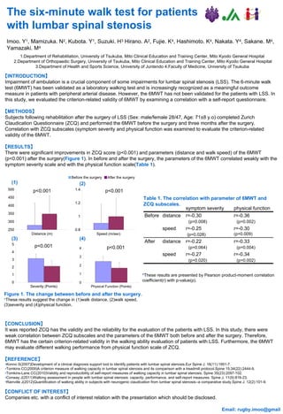 INTRODUCTION
Impairment of ambulation is a crucial component of some impairments for lumbar spinal stenosis (LSS). The 6-minute walk
test (6MWT) has been validated as a laboratory walking test and is increasingly recognized as a meaningful outcome
measure in patients with peripheral arterial disease. However, the 6MWT has not been validated for the patients with LSS. In
this study, we evaluated the criterion-related validity of 6MWT by examining a correlation with a self-report questionnaire.
METHODS
Subjects following rehabilitation after the surgery of LSS (Sex: male/female 28/47, Age: 71±8 y.o) completed Zurich
Claudication Questionnaire (ZCQ) and performed the 6MWT before the surgery and three months after the surgery.
Correlation with ZCQ subscales (symptom severity and physical function was examined to evaluate the criterion-related
validity of the 6MWT.
RESULTS
There were significant improvements in ZCQ score (p<0.001) and parameters (distance and walk speed) of the 6MWT
(p<0.001) after the surgery(Figure 1). In before and after the surgery, the parameters of the 6MWT correlated weakly with the
symptom severity scale and with the physical function scale(Table 1).
CONCLUSION
It was reported ZCQ has the validity and the reliability for the evaluation of the patients with LSS. In this study, there were
weak correlation between ZCQ subscales and the parameters of the 6MWT both before and after the surgery. Therefore,
6MWT has the certain criterion-related validity in the walking ability evaluation of patients with LSS. Furthermore, the 6MWT
may evaluate different walking performance from physical function scale of ZCQ.
REFERENCE
•Konno S(2007)Development of a clinical diagnosis support tool to identify patients with lumbar spinal stenosis.Eur Spine J. 16(11):1951-7.
•Tomkins CC(2009)A criterion measure of walking capacity in lumbar spinal stenosis and its comparison with a treadmill protocol.Spine 15;34(22):2444-9.
•Tomkins-Lane CC(2010)Validity and reproducibility of self-report measures of walking capacity in lumbar spinal stenosis. Spine 35(23):2097-102.
•Conway J(2011)Walking assessment in people with lumbar spinal stenosis: capacity, performance, and self-report measures. Spine J. 11(9):816-23.
•Rainville J(2012)Quantification of walking ability in subjects with neurogenic claudication from lumbar spinal stenosis--a comparative study.Spine J. 12(2):101-9.
CONFLICT OF INTEREST
Companies etc. with a conflict of interest relation with the presentation which should be disclosed.
The six-minute walk test for patients
with lumbar spinal stenosis
Imoo. Y1, Mamizuka. N2, Kubota. Y1, Suzuki. H3 Hirano. A2, Fujie. K4, Hashimoto. K4, Nakata. Y4, Sakane. M4,
Yamazaki. M4
1.Department of Rehabilitation, University of Tsukuba, Mito Clinical Education and Training Center, Mito Kyodo General Hospital
2.Department of Orthopaedic Surgery, University of Tsukuba, Mito Clinical Education and Training Center, Mito Kyodo General Hospital
3.Department of Health and Sports Science, University of Juntendo 4.Faculty of Medicine, University of Tsukuba
Before the surgery After the surgery
Figure 1. The change between before and after the surgery.
*These results suggest the change in (1)walk distance, (2)walk speed,
(3)severity and (4)physical function.
p<0.001 p<0.001
p<0.001 p<0.001
(1) (2)(1)
(3) (4)
symptom severity physical function
Before distance r=-0.30
(p=0.008)
r=-0.36
(p=0.002)
speed r=-0.25
(p=0.028)
r=-0.30
(p=0.009)
After distance r=-0.22
(p=0.064)
r=-0.33
(p=0.004)
speed r=-0.27
(p=0.020)
r=-0.34
(p=0.002)
Table 1. The correlation with parameter of 6MWT and
ZCQ subscales.
*These results are presented by Pearson product-moment correlation
coefficient(r) with p-value(p).
Email: rugby.imoo@gmail
 