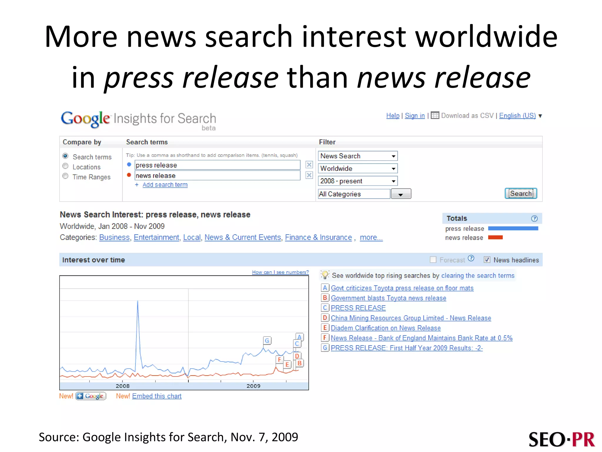 More news search interest worldwide in  press release  than  news release Source: Google Insights for Search, Nov. 7, 2009 