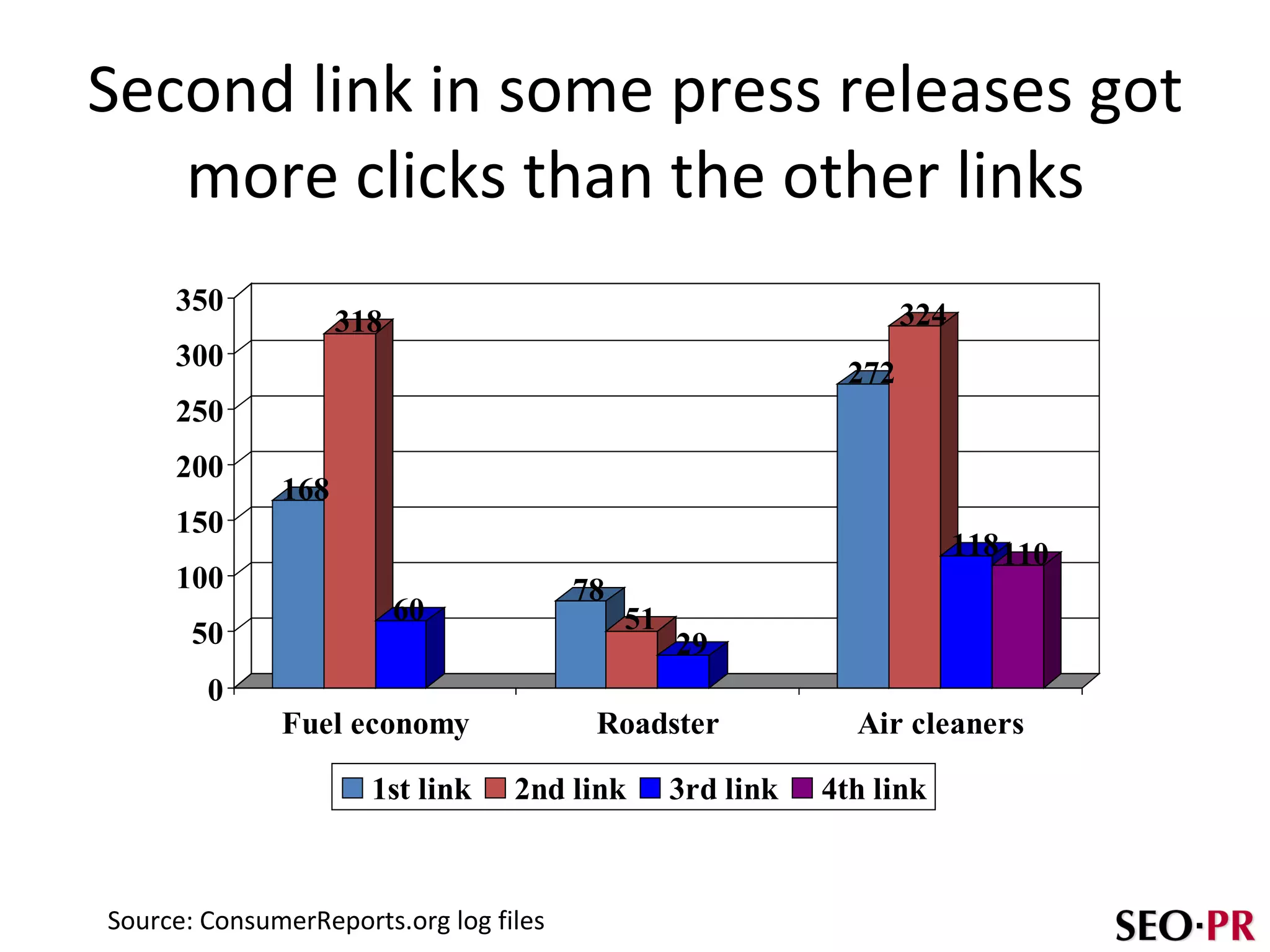 Second link in some press releases got more clicks than the other links Source: ConsumerReports.org log files 